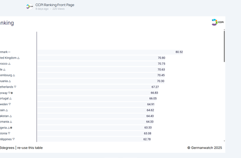 Prema novom klimatskom izvještaju Hrvatska na 45. mjestu od 67 zemalja
