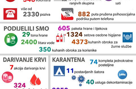 Svjetski dan Crvenog križa - zahvala župana Radina svim djelatnicima i volonterima